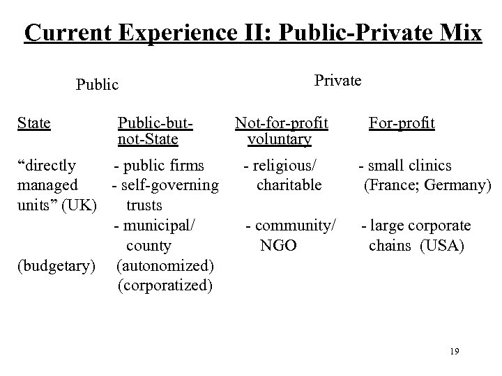 Current Experience II: Public-Private Mix Public State Public but not State “directly public firms