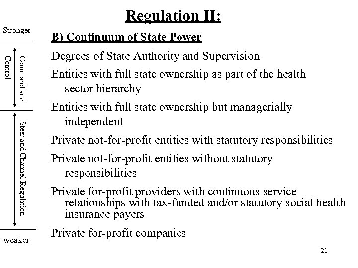 Regulation II: Stronger Command Control Steer and Channel Regulation weaker B) Continuum of State