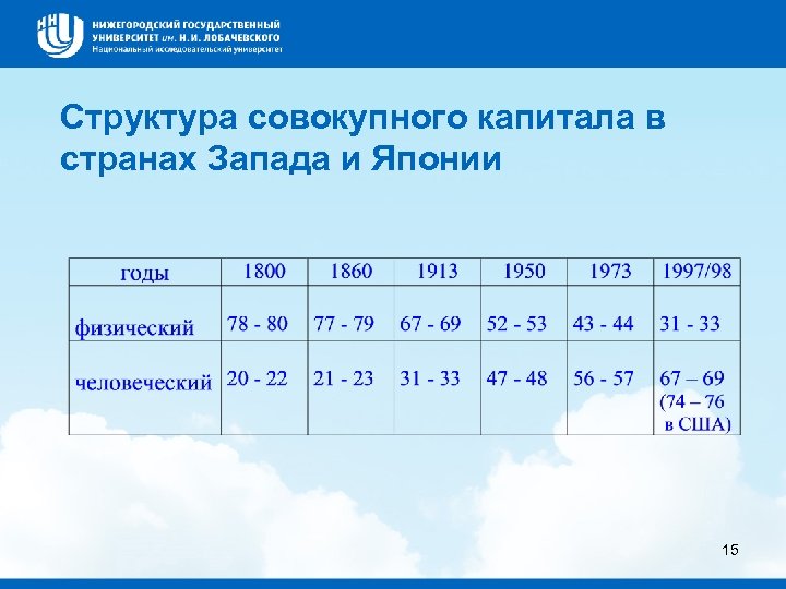 Структура совокупного капитала в странах Запада и Японии 15 