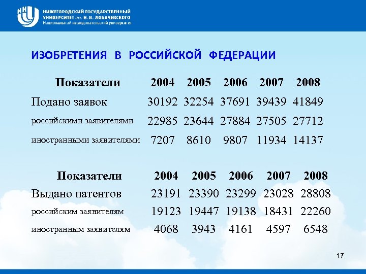 ИЗОБРЕТЕНИЯ В РОССИЙСКОЙ ФЕДЕРАЦИИ Показатели 2004 2005 2006 2007 2008 Подано заявок 30192 32254