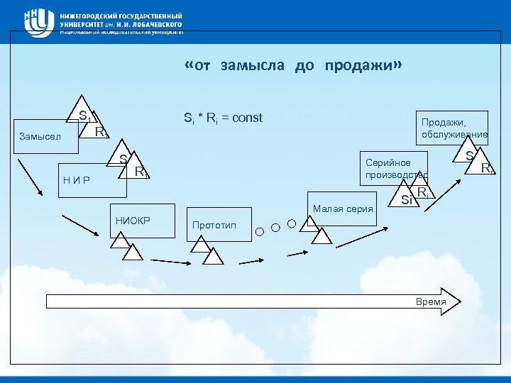  «от замысла до продажи» S 1 Замысел Si * Ri = const R