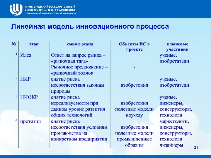 Линейная модель инновационного процесса 31 