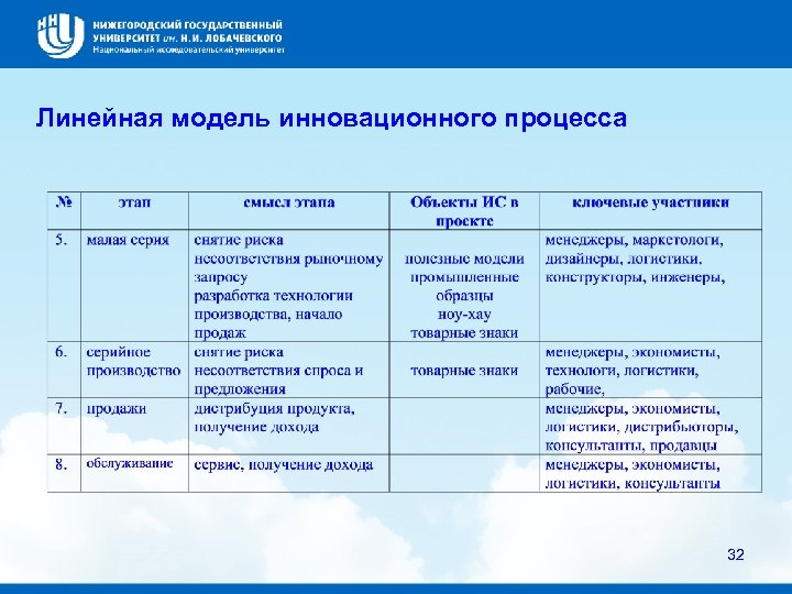 Линейная модель инновационного процесса 32 