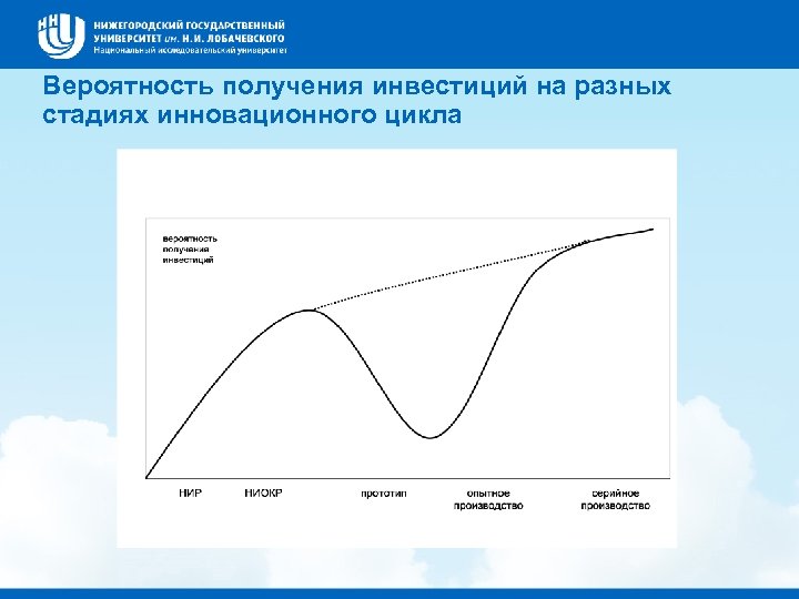 Вероятность получения инвестиций на разных стадиях инновационного цикла 