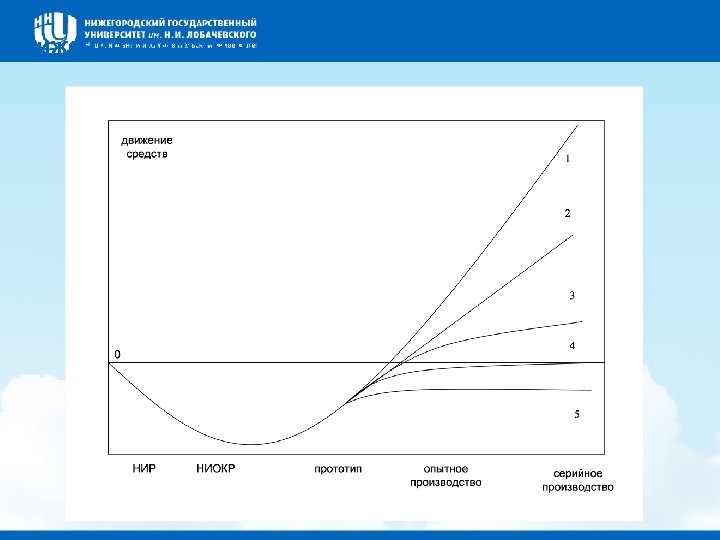 Движение средств в инновационном цикле 