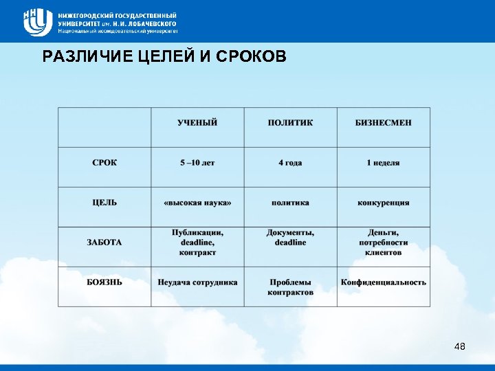 РАЗЛИЧИЕ ЦЕЛЕЙ И СРОКОВ 48 