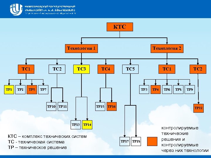 ПРИМЕР КОНТРОЛЯ РЕЗУЛЬТИРУЮЩЕЙ ТЕХНОЛОГИИ ПРОИЗВОДСТВА ТОВАРА ИЛИ УСЛУГИ КТС Технология 1 ТС 1 ТР