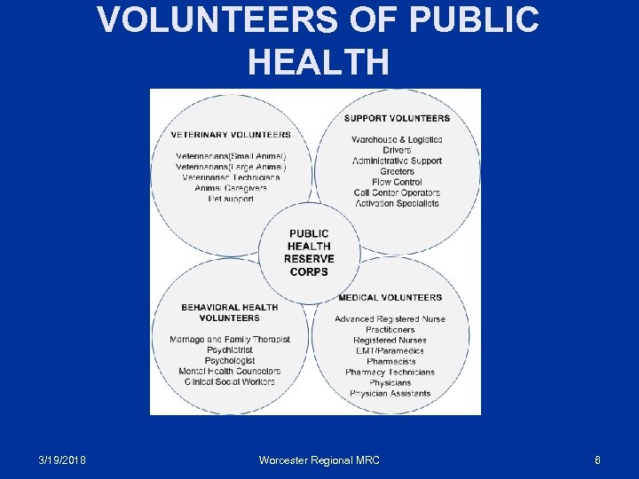 VOLUNTEERS OF PUBLIC HEALTH 3/19/2018 Worcester Regional MRC 6 