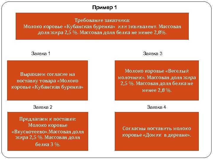 Пример 1 Требование заказчика: Молоко коровье «Кубанская буренка» или эквивалент. Массовая доля жира 2,