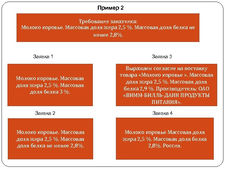 Пример 2 Требование заказчика: Молоко коровье. Массовая доля жира 2, 5 %. Массовая доля