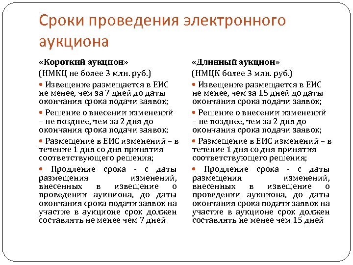 Сроки проведения электронного аукциона «Короткий аукцион» (НМКЦ не более 3 млн. руб. ) Извещение