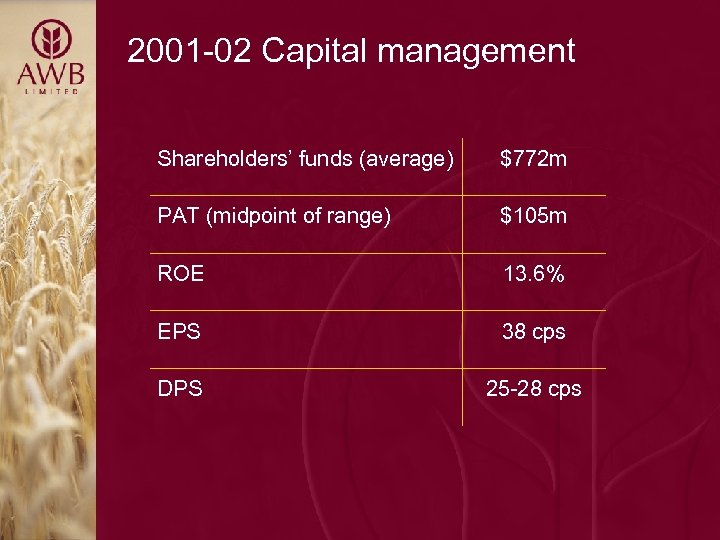 2001 -02 Capital management Shareholders’ funds (average) $772 m PAT (midpoint of range) $105