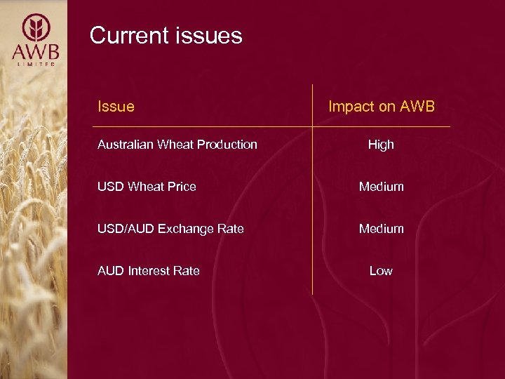 Current issues Issue Australian Wheat Production Impact on AWB High USD Wheat Price Medium