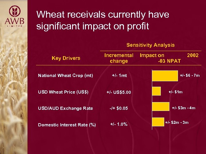 Wheat receivals currently have significant impact on profit Sensitivity Analysis Key Drivers Incremental change