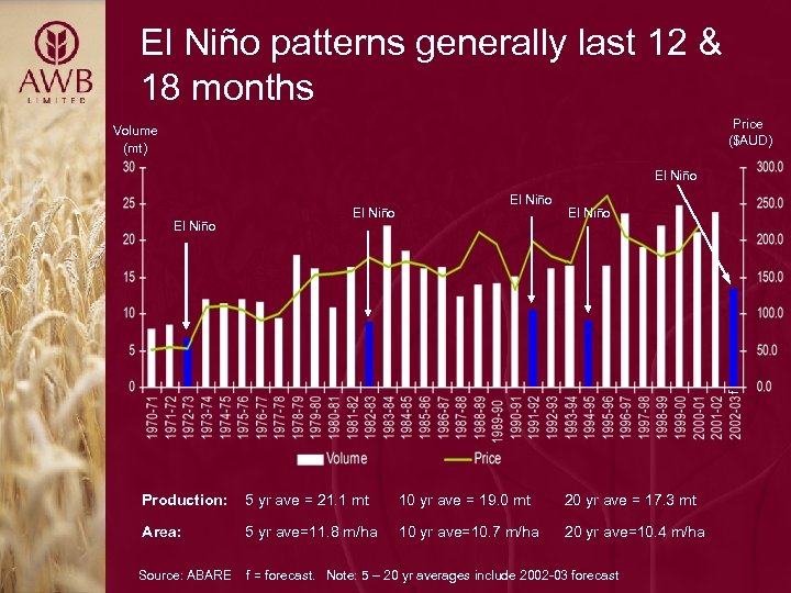 El Niño patterns generally last 12 & 18 months Price ($AUD) Volume (mt) El