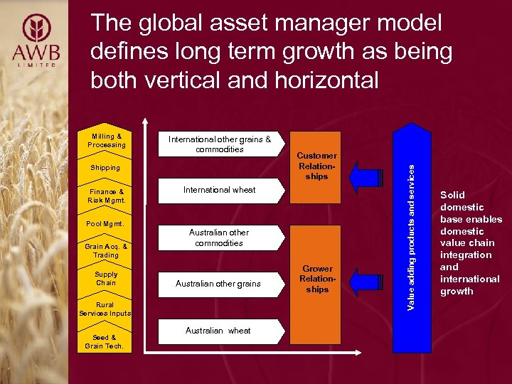Milling & Processing International other grains & commodities Shipping Finance & Risk Mgmt. Pool