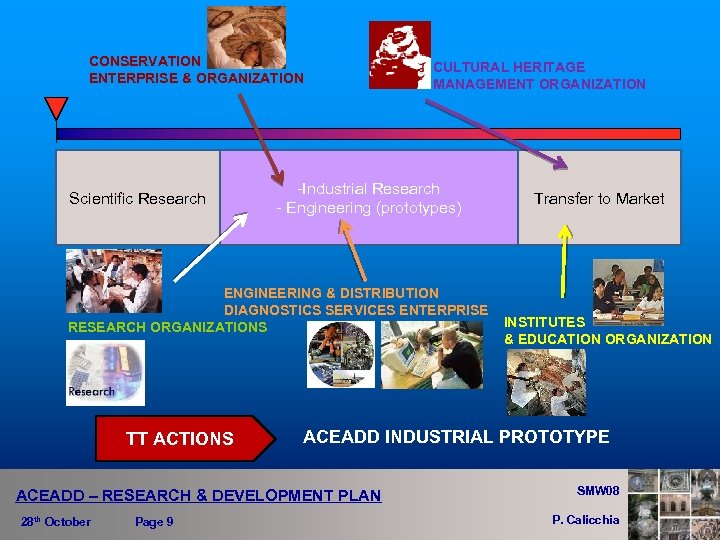 CONSERVATION ENTERPRISE & ORGANIZATION Scientific Research CULTURAL HERITAGE MANAGEMENT ORGANIZATION -Industrial Research - Engineering
