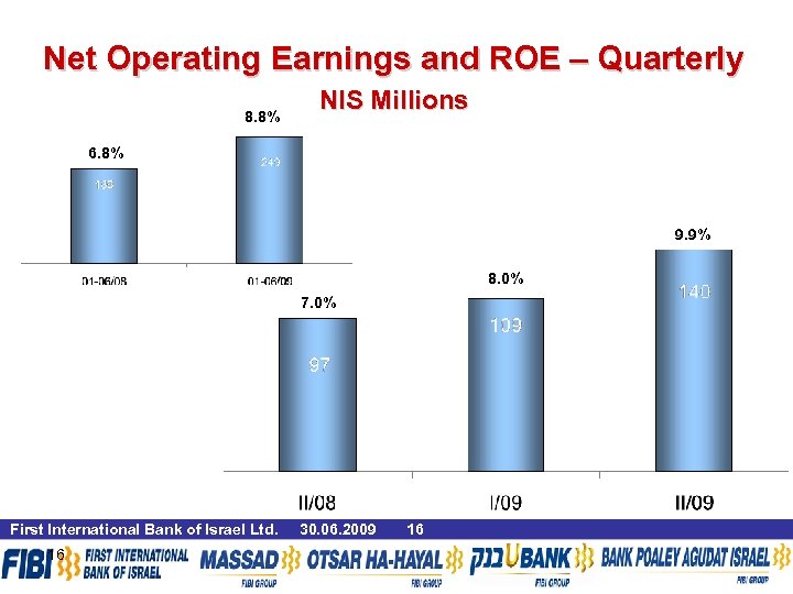 Net Operating Earnings and ROE – Quarterly 8. 8% NIS Millions 6. 8% 9.