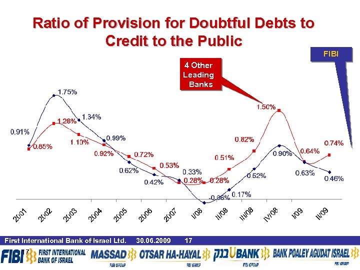 Ratio of Provision for Doubtful Debts to Credit to the Public 4 Other Leading