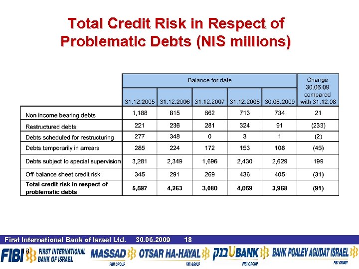 Total Credit Risk in Respect of Problematic Debts (NIS millions) First International Bank of