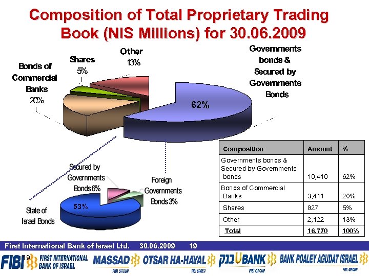 Composition of Total Proprietary Trading Book (NIS Millions) for 30. 06. 2009 62% Composition