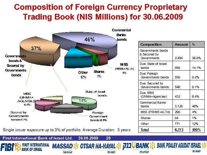 Composition of Foreign Currency Proprietary Trading Book (NIS Millions) for 30. 06. 2009 46%