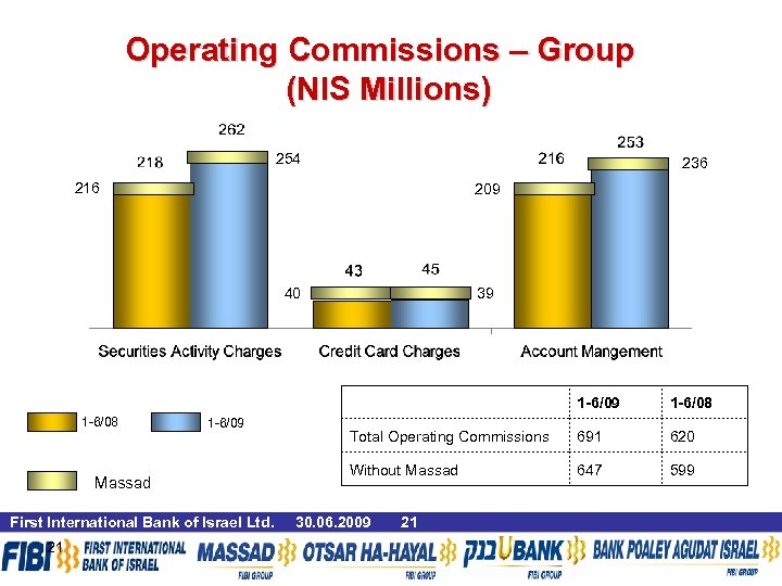 Operating Commissions – Group (NIS Millions) 254 236 216 209 40 39 1 -6/08