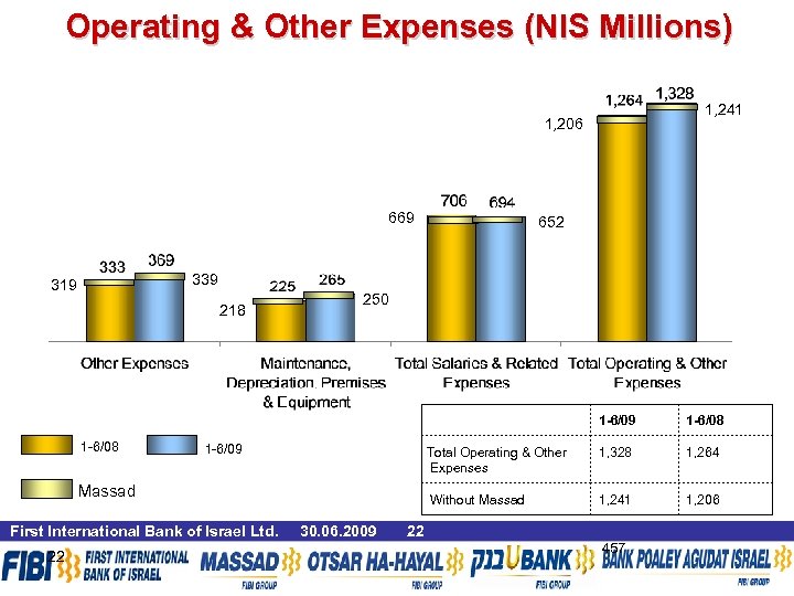 Operating & Other Expenses (NIS Millions) 1, 241 1, 206 669 652 339 319