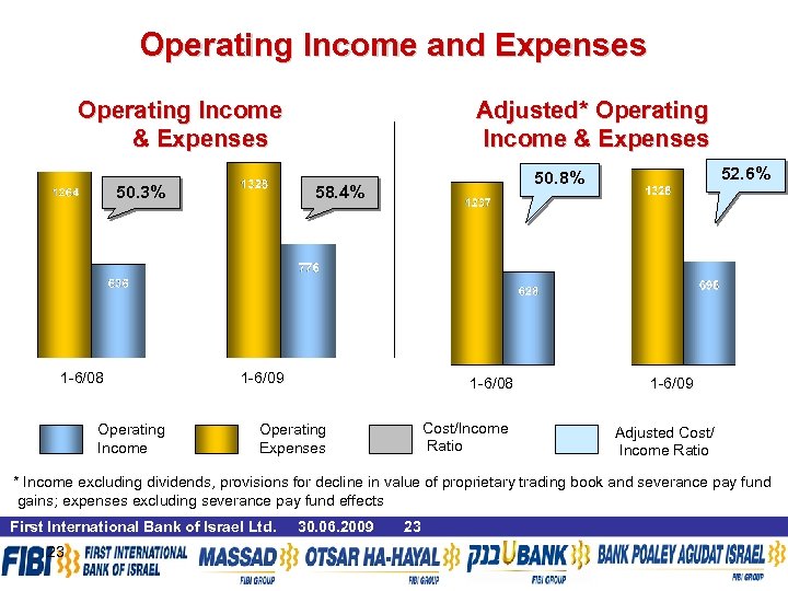 Operating Income and Expenses Operating Income & Expenses 50. 3% 1 -6/08 Operating Income