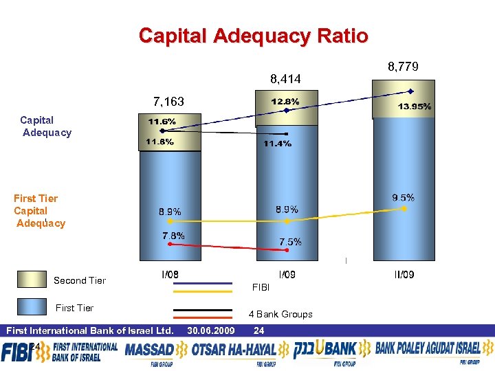 Capital Adequacy Ratio 8, 414 7, 163 Capital Adequacy First Tier Capital Adequacy *