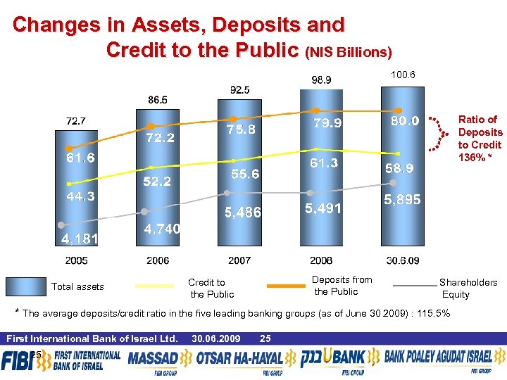 Changes in Assets, Deposits and Credit to the Public (NIS Billions) 100. 6 Ratio