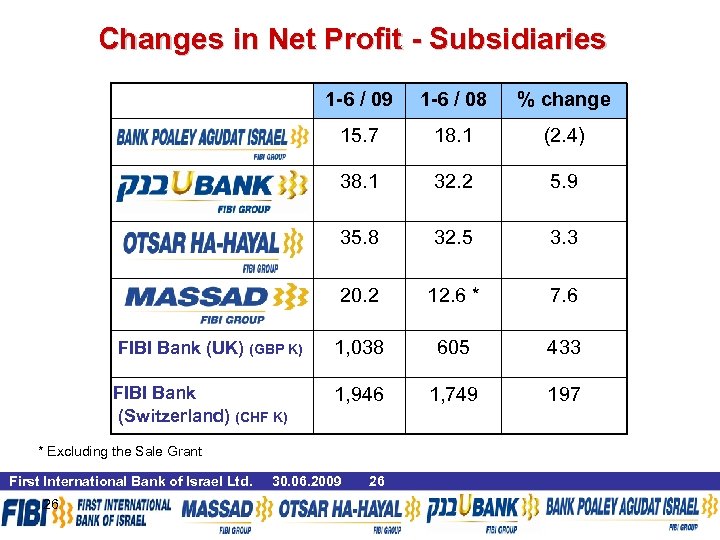 Changes in Net Profit - Subsidiaries 1 -6 / 09 1 -6 / 08