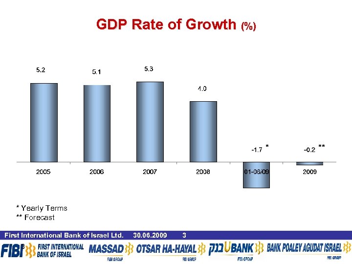 GDP Rate of Growth (%) * ** * Yearly Terms ** Forecast First International
