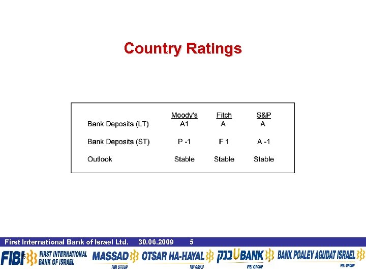 Country Ratings First International Bank of Israel Ltd. 30. 06. 2009 5 5 3/19/2018