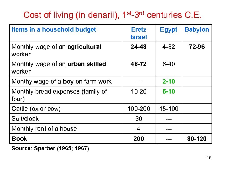 Cost of living (in denarii), 1 st-3 rd centuries C. E. Items in a