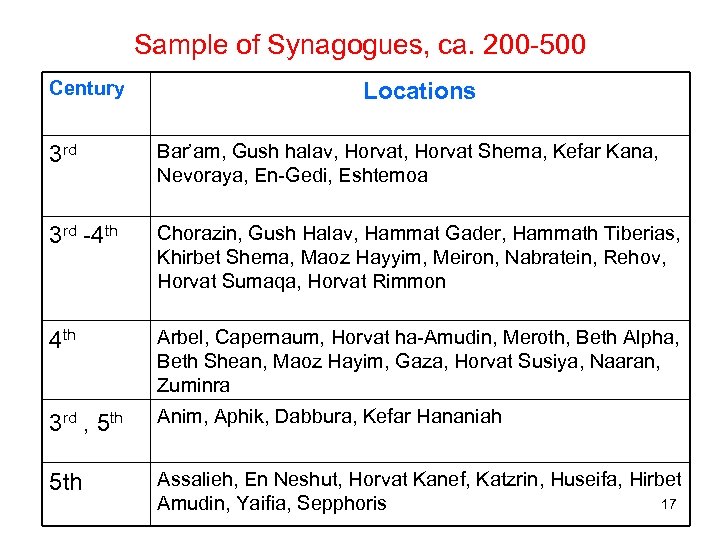 Sample of Synagogues, ca. 200 -500 Century Locations 3 rd Bar’am, Gush halav, Horvat