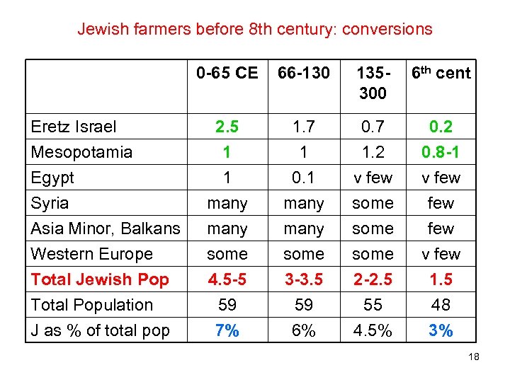 Jewish farmers before 8 th century: conversions 0 -65 CE Eretz Israel Mesopotamia Egypt