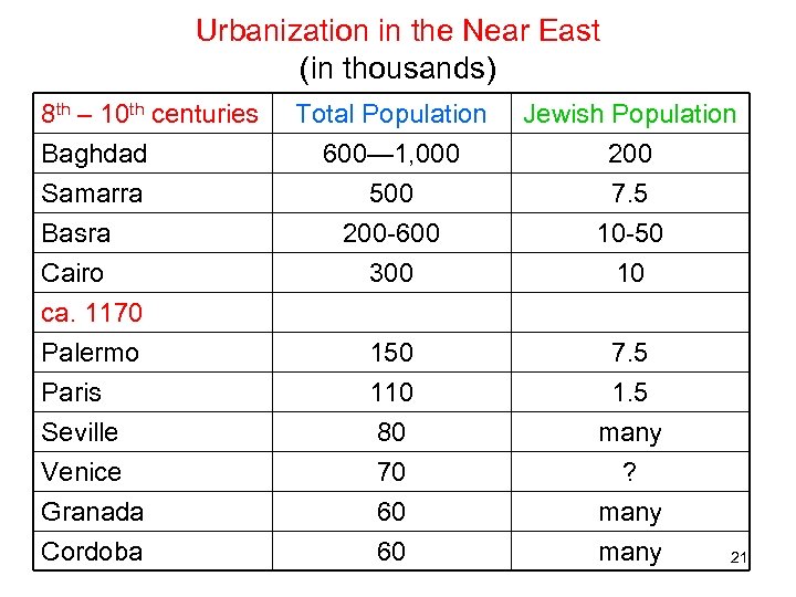 Urbanization in the Near East (in thousands) 8 th – 10 th centuries Baghdad