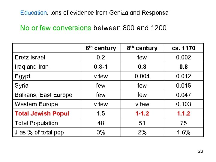 Education: tons of evidence from Geniza and Responsa No or few conversions between 800