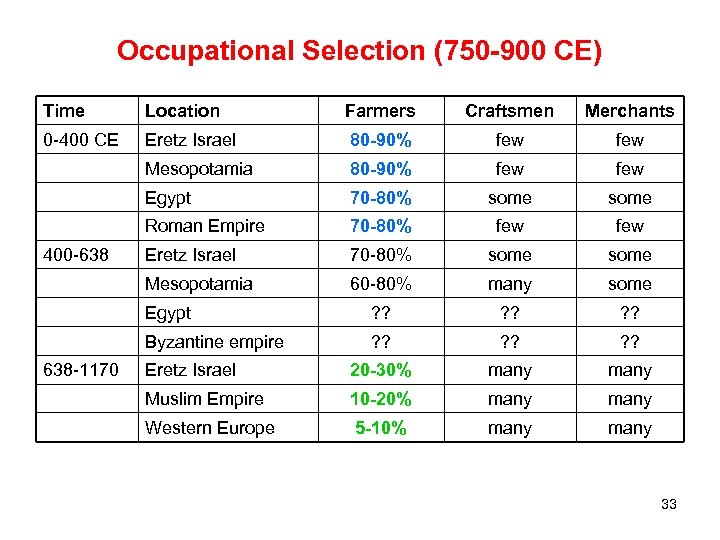 Occupational Selection (750 -900 CE) Time Location Farmers Craftsmen Merchants 0 -400 CE Eretz