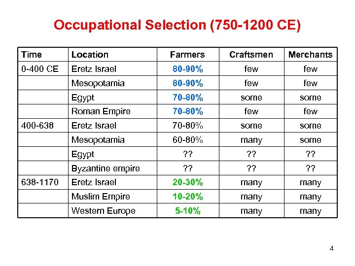 Occupational Selection (750 -1200 CE) Time Location Farmers Craftsmen Merchants 0 -400 CE Eretz