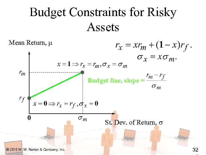 Budget Constraints for Risky Assets Mean Return, Budget line, slope = St. Dev. of