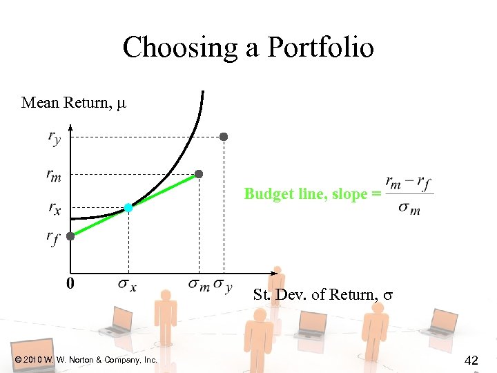 Choosing a Portfolio Mean Return, Budget line, slope = St. Dev. of Return, ©