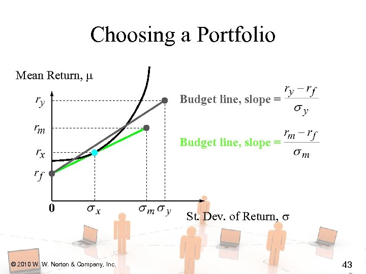 Choosing a Portfolio Mean Return, Budget line, slope = St. Dev. of Return, ©