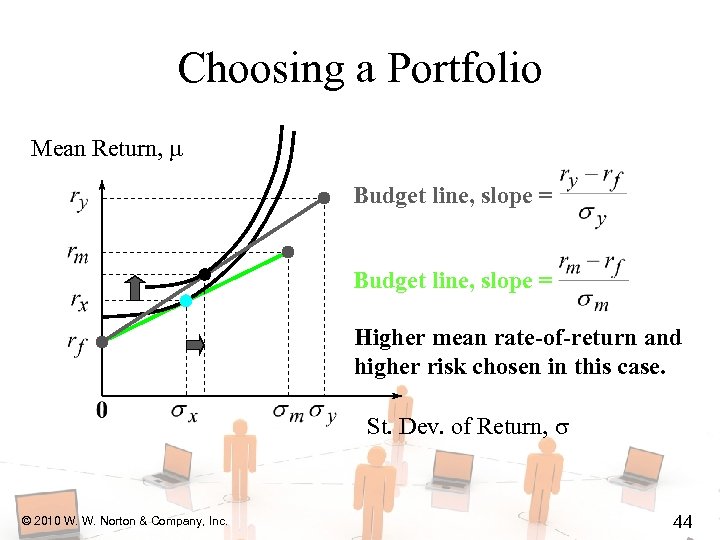 Choosing a Portfolio Mean Return, Budget line, slope = Higher mean rate-of-return and higher