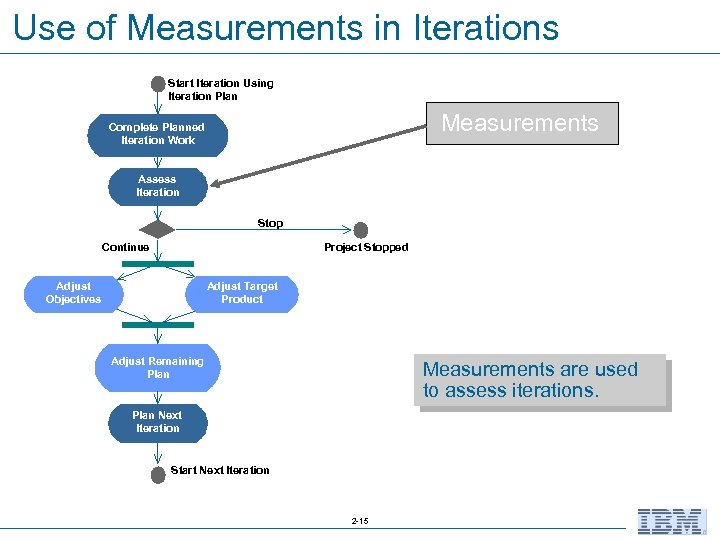 Use of Measurements in Iterations Start Iteration Using Iteration Plan Measurements Complete Planned Iteration