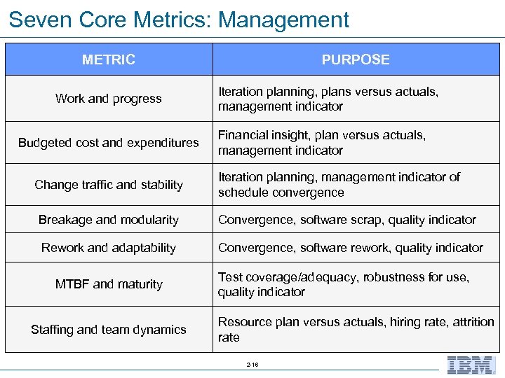 Seven Core Metrics: Management METRIC Work and progress Budgeted cost and expenditures Change traffic
