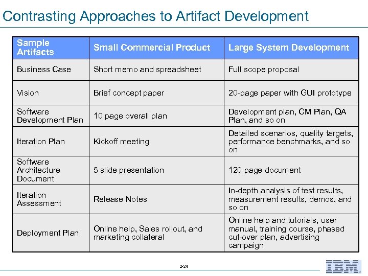 Contrasting Approaches to Artifact Development Sample Artifacts Small Commercial Product Large System Development Business