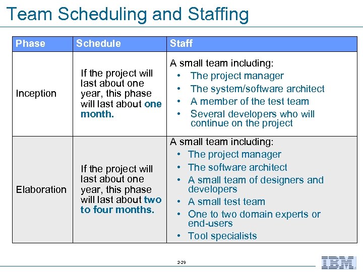 Team Scheduling and Staffing Phase Schedule Staff Inception A small team including: If the