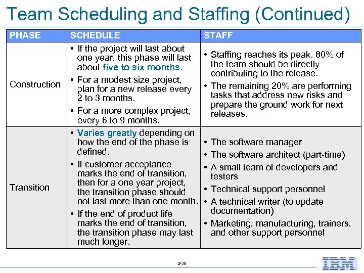 Team Scheduling and Staffing (Continued) PHASE Construction Transition SCHEDULE • If the project will